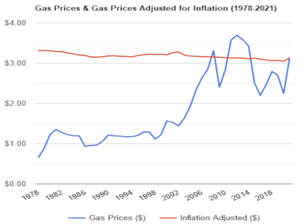 gas prices inflation adjusted
