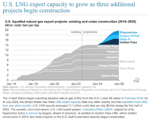Chart of US LNG export capacity growth potential with three new terminals