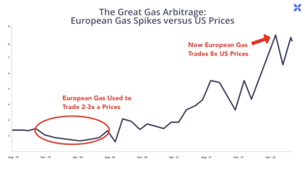 Chart of US versus European Natural Gas Prices Showing Arbitrage Potential