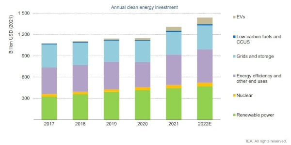 annual clean energy investment chart