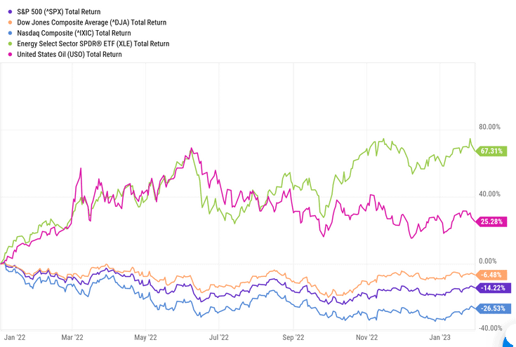 Dow, S&P 500, NASDAQ, XLE, USO, energy sector comparison chart 2022 performance