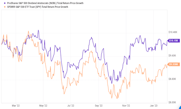 ProShares S&P 500 Dividend Aristocrats (NYSEArca: NOBL) versus SPDR S&P 500 ETF Trust (NYSEArca: SPY) total return 2022 chart