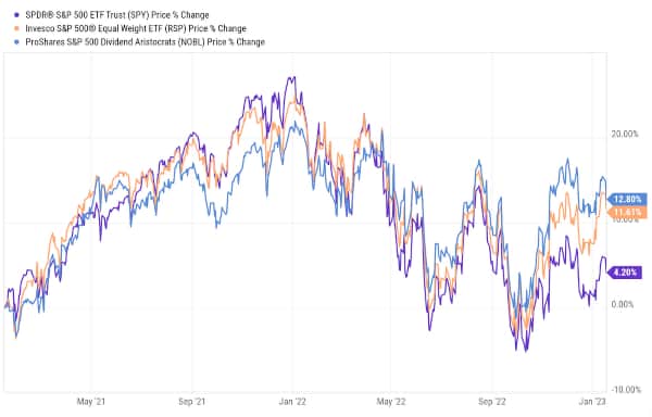 S&P 500 Index, SPDR S&P 500 ETF Trust (NYSEARCA: SPY), ProShares S&P 500 Dividend Aristocrats ETF (BATS: NOBL) chart two year comparison