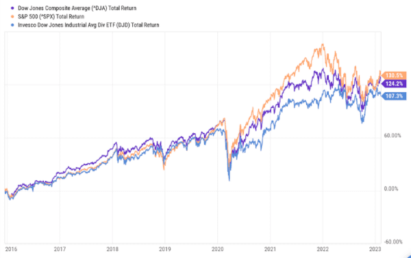 Dow versus SP 500 versus Invesco Dow Jones Industrial Average Dividend ETF (NYSEArca: DJD) total return 2016 to 2022 chart