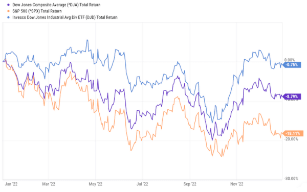 Dow versus SP 500 versus Invesco Dow Jones Industrial Average Dividend ETF (NYSEArca: DJD) total return 2022 chart