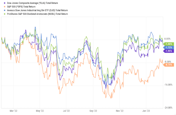 Dow versus SP 500 versus Invesco Dow Jones Industrial Average Dividend ETF (NYSEArca: DJD) versus ProShares S&P 500 Dividend Aristocrats ETF (BATS: NOBL) total return Feb 2022 year to date chart