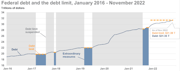 federal debt and the debt limit 2016 to 2022 brookings institute chart
