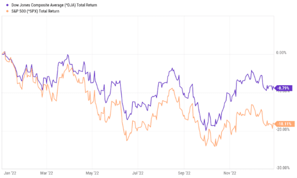 Dow versus SP 500 2022 total return chart