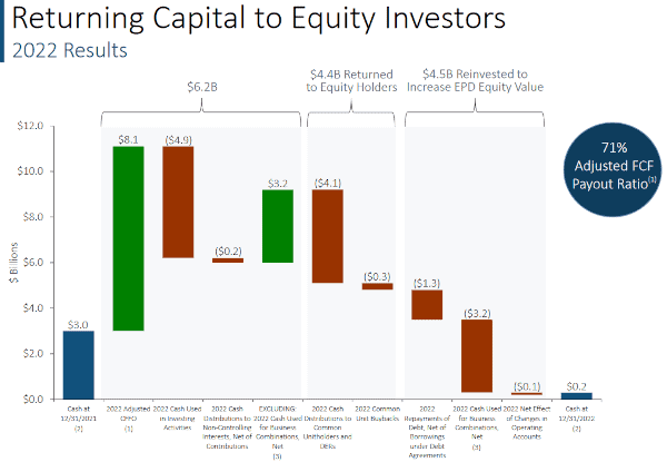 Enterprise Products Partners EPD stock 2022 fund chart returning capital to equity investors