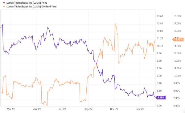 Lumen Technologies stock price vs dividend yield 2023