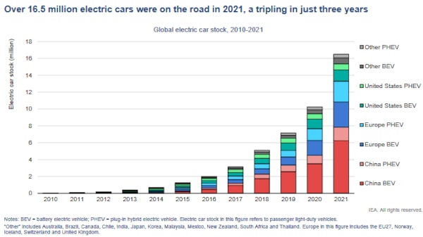 International Energy Agency Chart Electric Vehicle EV Global Growth Chart