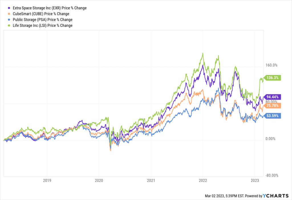 Public Storage (NYSE: PSA), Extra Space Storage (NYSE: EXR), CubeSmart (NYSE: CUBE), and Life Storage (NYSE: LSI) 5 year comparison chart march 2023