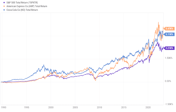 Buffett dividen investments Coca Cola (NYSE: KO) vs American Express Co (NYSE: AXP) vs S&P 500 total return chart
