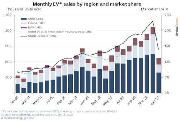 Monthly EV sales by region and market share chart January 2023