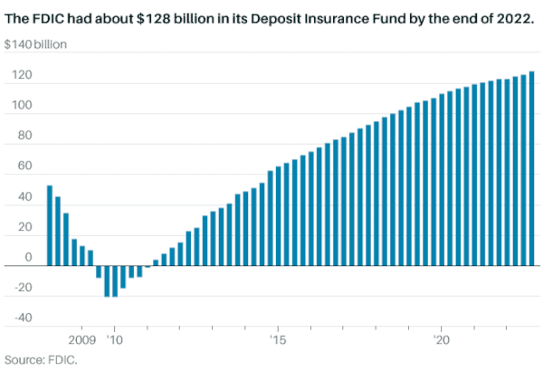 Federal Deposit Insurance Corporation FDIC total holdings at the end of 2022