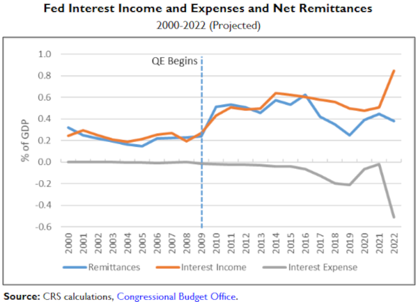 Federal Reserve interest income and expenses and net remittances chart