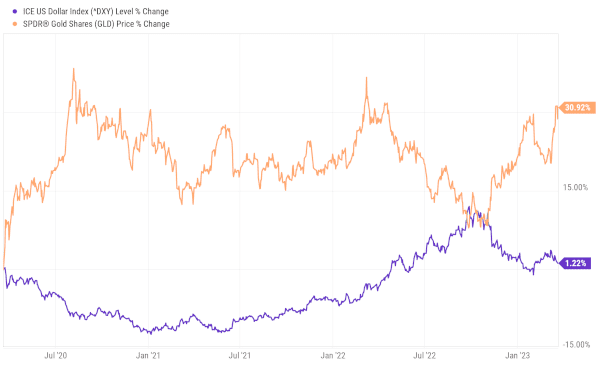 ICE US Dollar Index (^DXY) vs SPDR Gold Shares ETF (NYSEArca: GLD) 3 year chart 2023