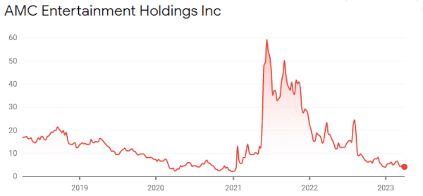 AMC Entertainment Holdings, Inc. (NASDAQ: AMC) 5 year stock price chart april 2023